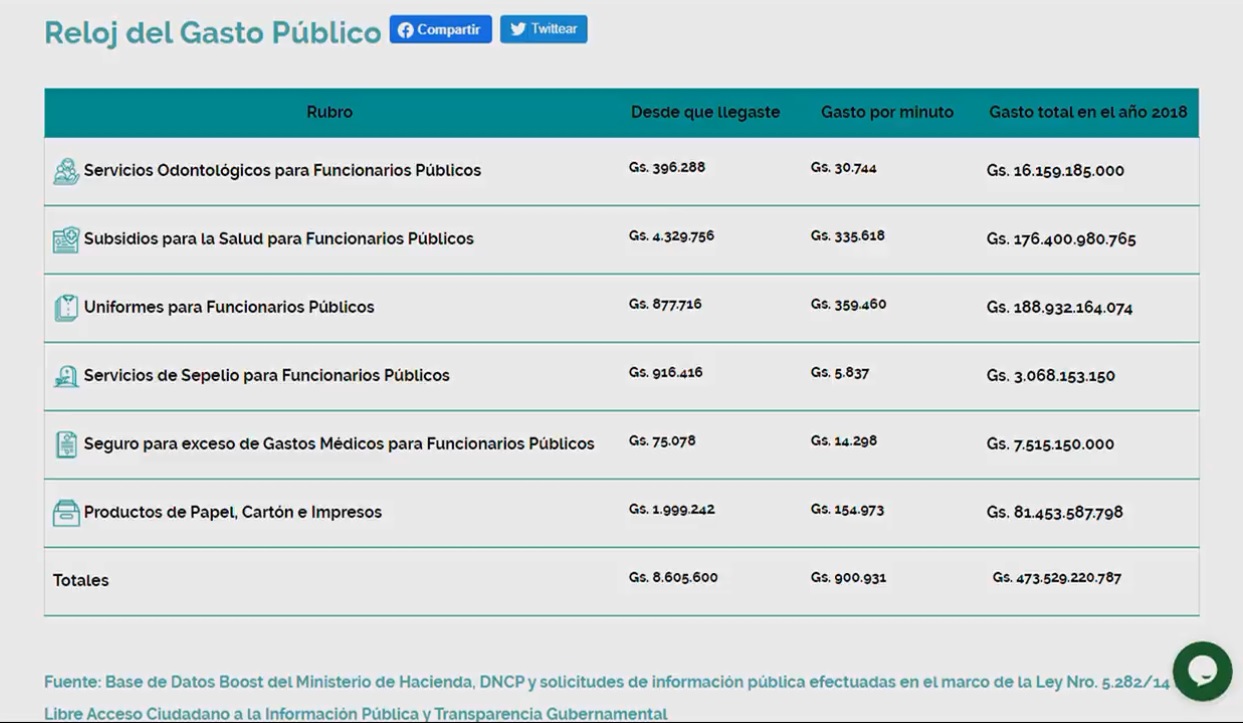 Gasto público innecesario.