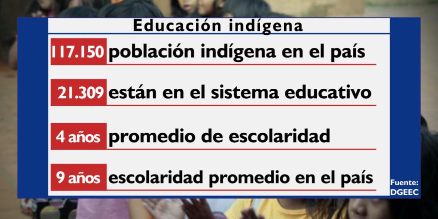 Datos del Observatorio Educativo Ciudadano muestran una gran desigualdad de la población indígena con respecto a la población total del país.