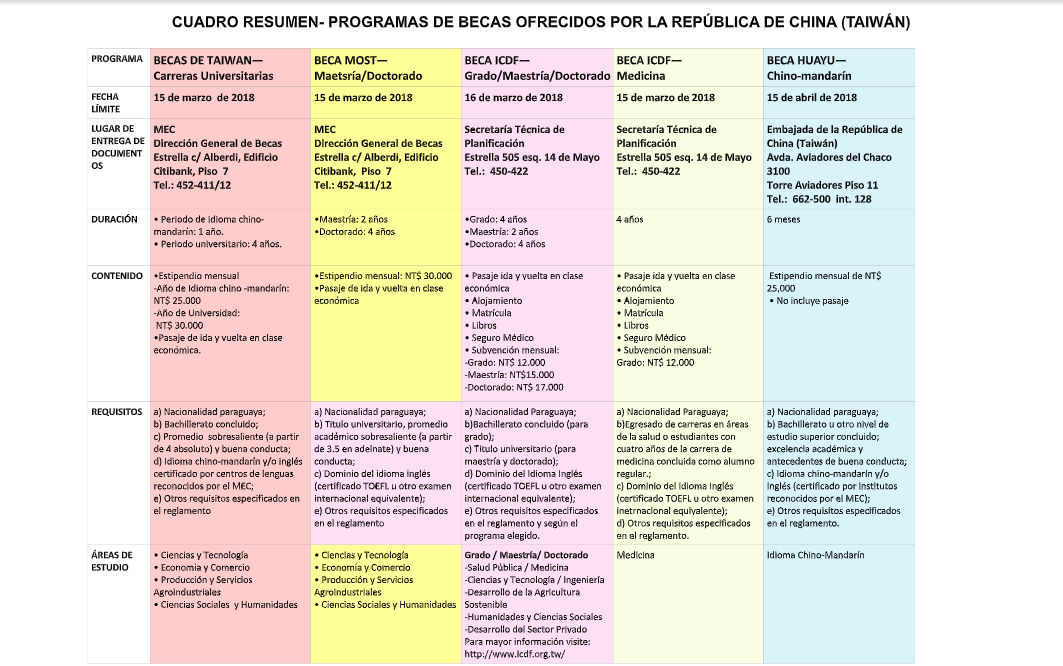 Programa de Becas ofrecidas por la República de China (Taiwán). Foto: Captura de pantalla.