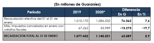 Recaudación efectiva del 01 al 31 de enero. Fuente: SET