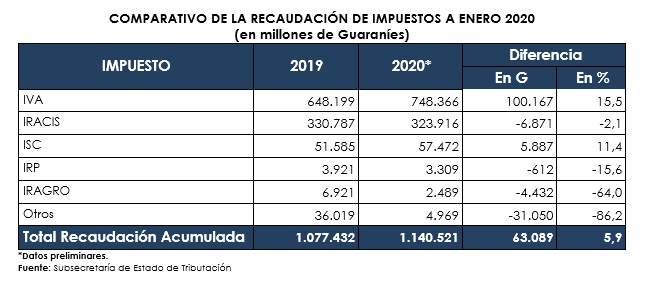 Comparativo en la recaudación de impuestos a enero 2020. Fuente: SET
