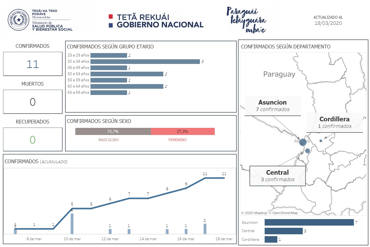Informe detallado de casos proporcionado por el Ministerio de Salud.