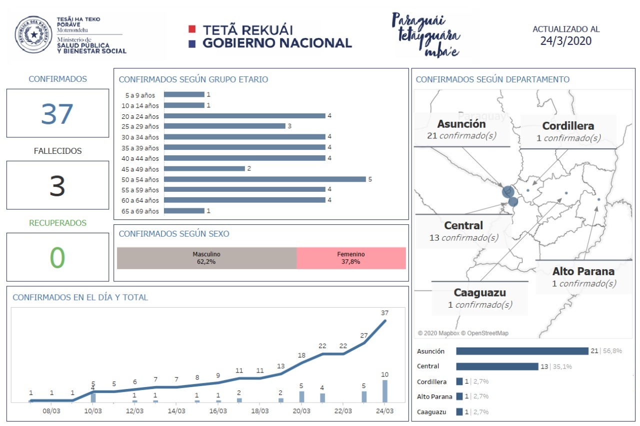 Datos estadísticos del Covid-19 en Paraguay. Fuente: Ministerio de Salud