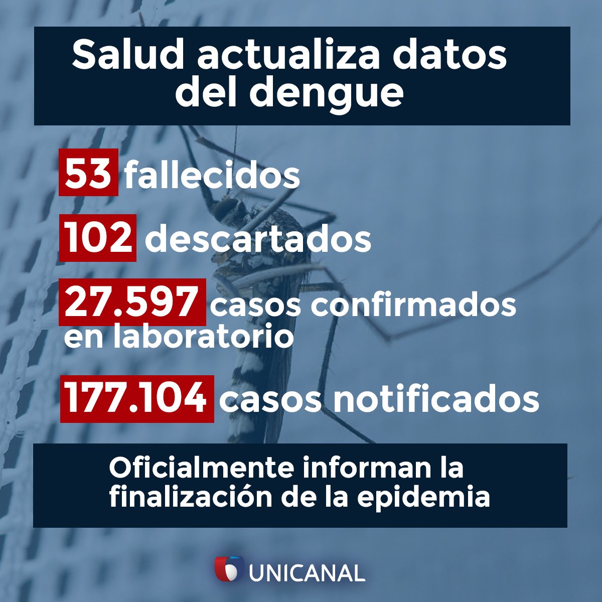 Últimos datos del dengue en Paraguay. Fuente: Unicanal