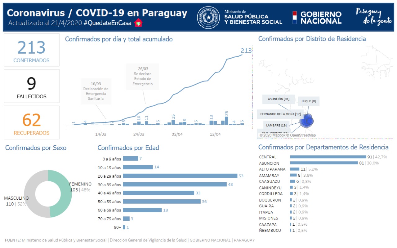 Informe del Ministerio de Salud.