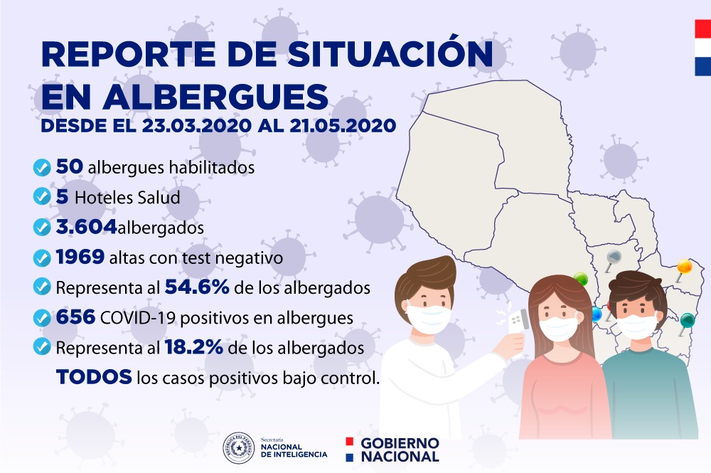Reporte de la situación de albergues a la fecha en nuestro país