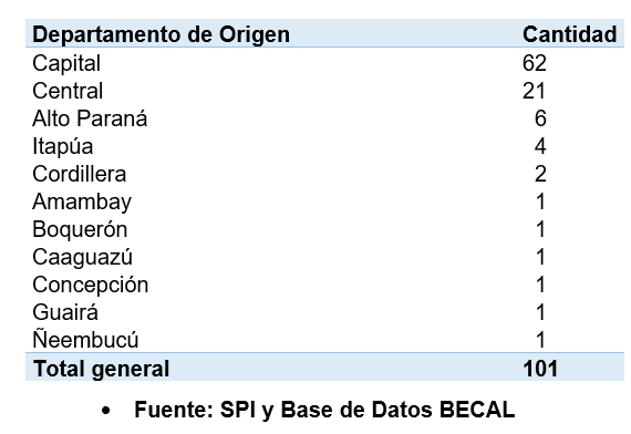 Los departamentos de origen de postulantes de BECAL