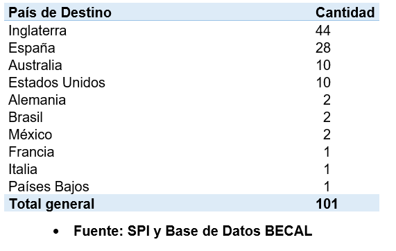 Tabla de los países de destino escogidos por los postulantes