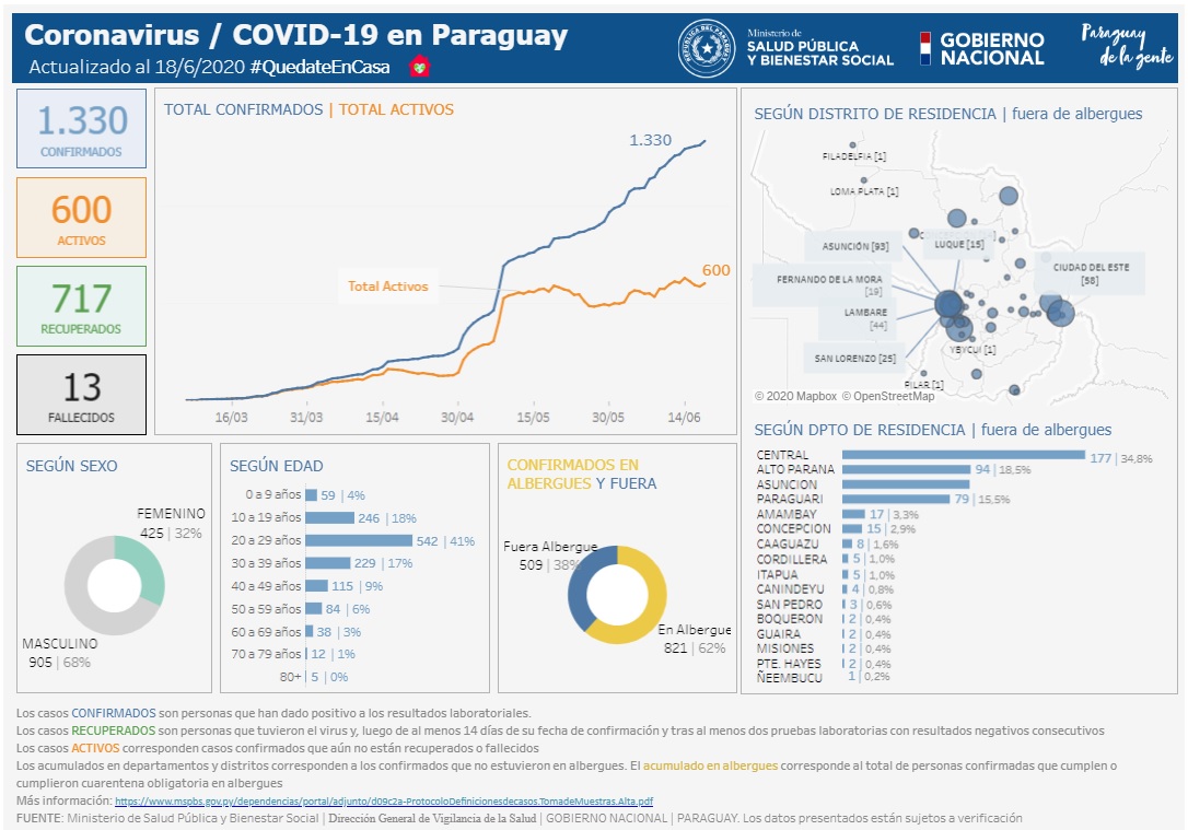 Gráfico detallado de Salud según según fecha de confirmación, sexo, edad, departamento y distrito de residencia de cada caso.