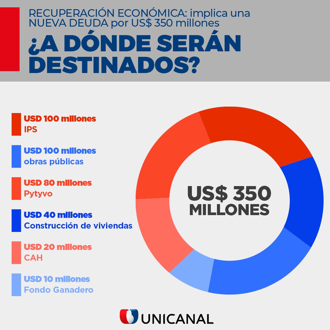 ¿A dónde serán destinados los 350 millones de dólares? Fuente: Unicanal