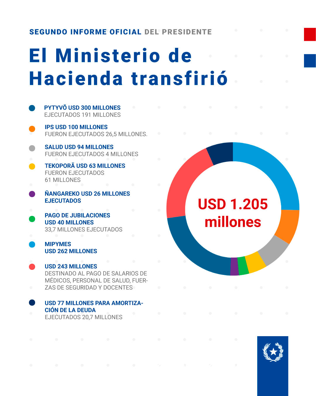 Transferencia del Ministerio de Hacienda de los fondos de la Ley de Emergencia. Fuente: Presidencia