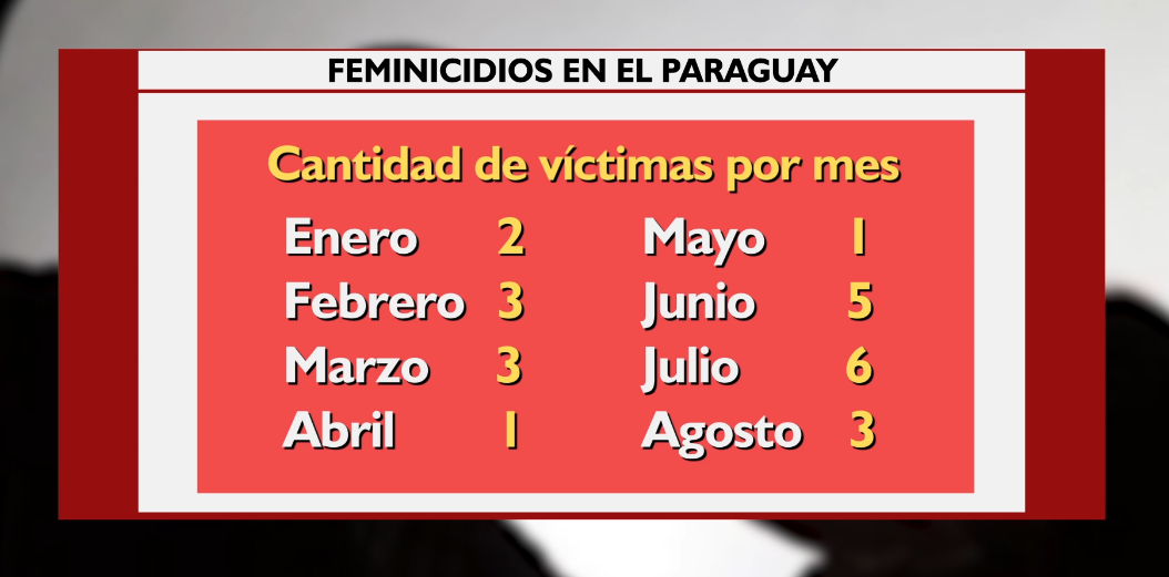 Cantidad de víctimas por mes. Fuente: Unicanal