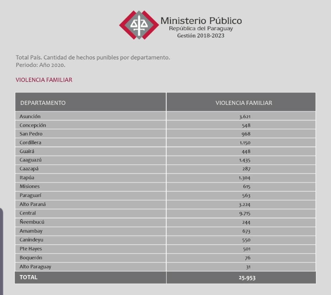 Violencia familiar: se registraron cerca de 26 mil denuncias en el 2020