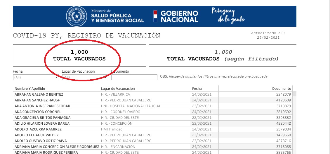 1.000 trabajadores de salud ya fueron inmunizados