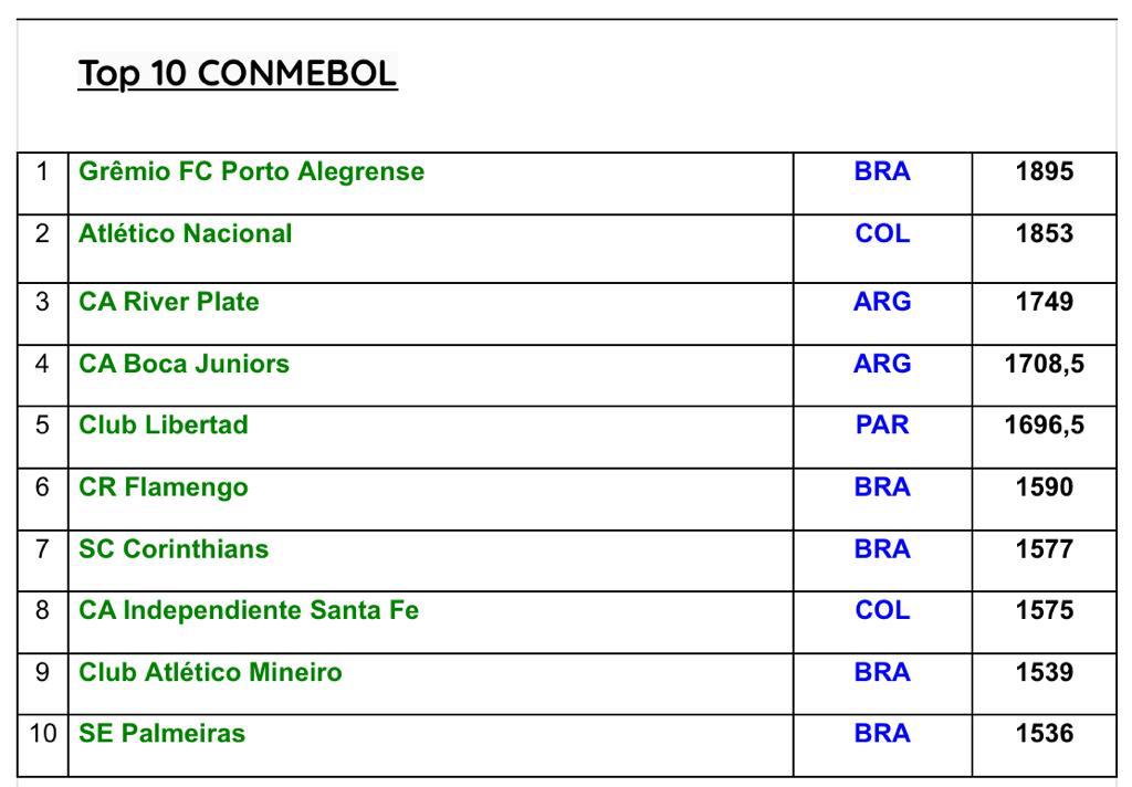 Libertad se encuentra en el top 10 de mejores clubes de Sudamérica