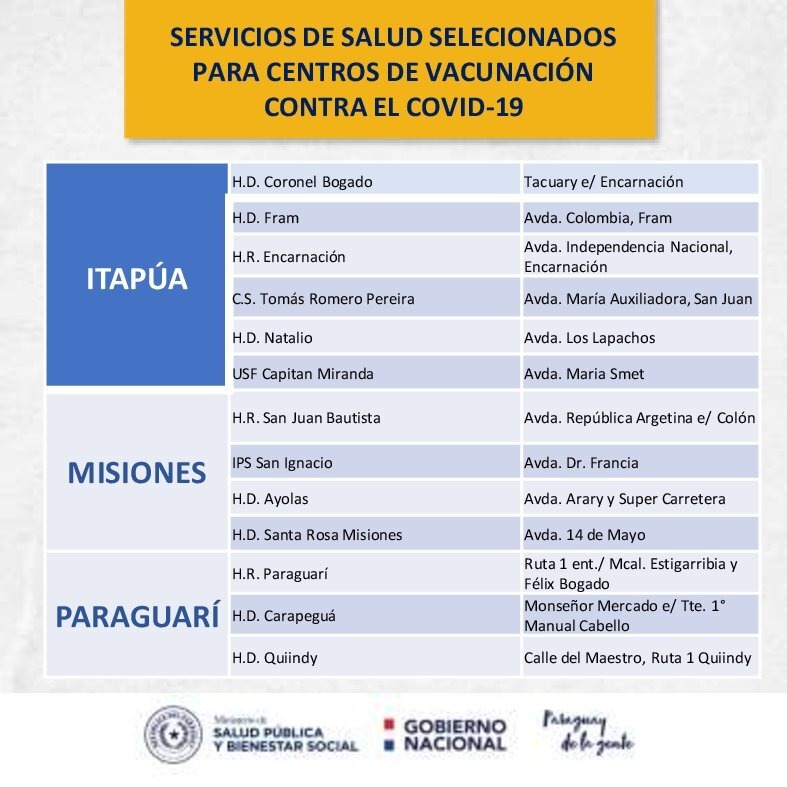 Centros de vacunación en Itapúa, Misiones, Paraguarí