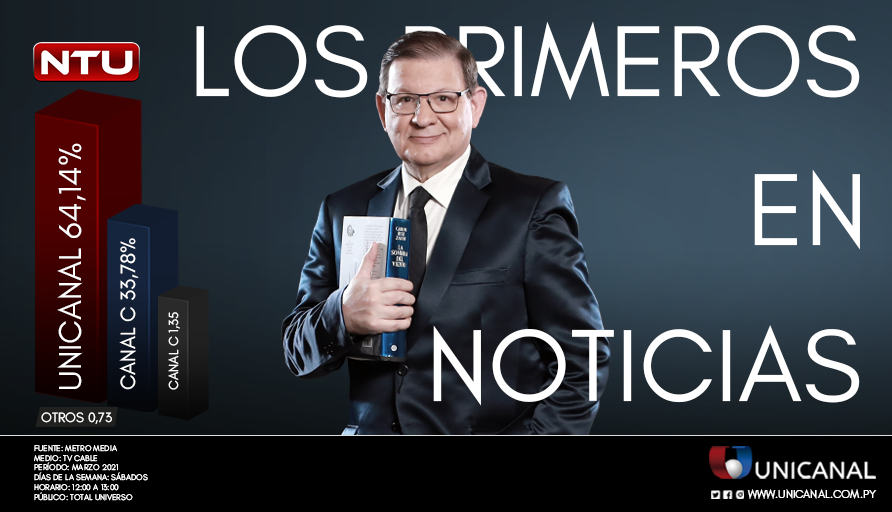 Noticiero Unicanal y Trece, líderes en la franja horaria.