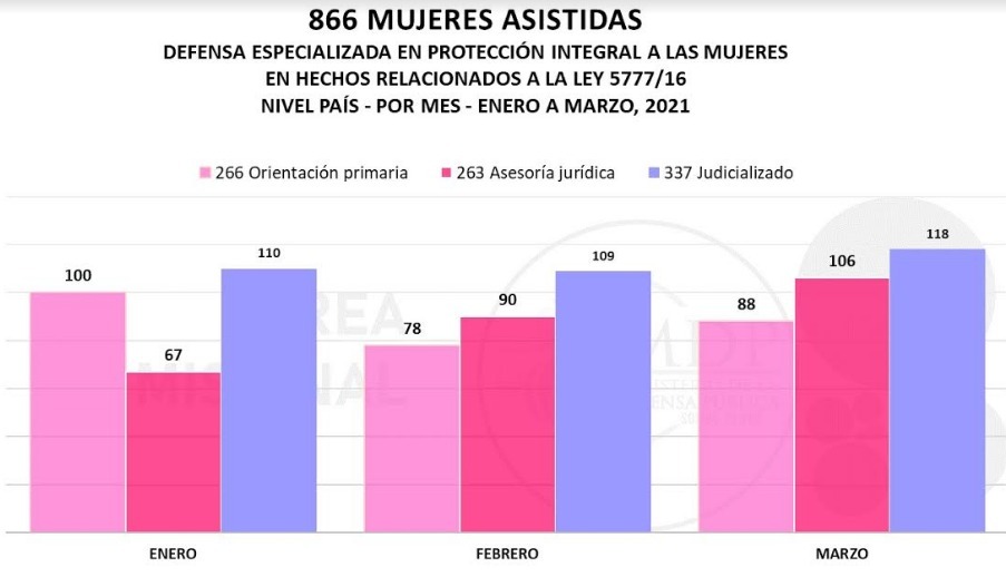 866 mujeres recibieron la asistencia de la Defensa Pública d