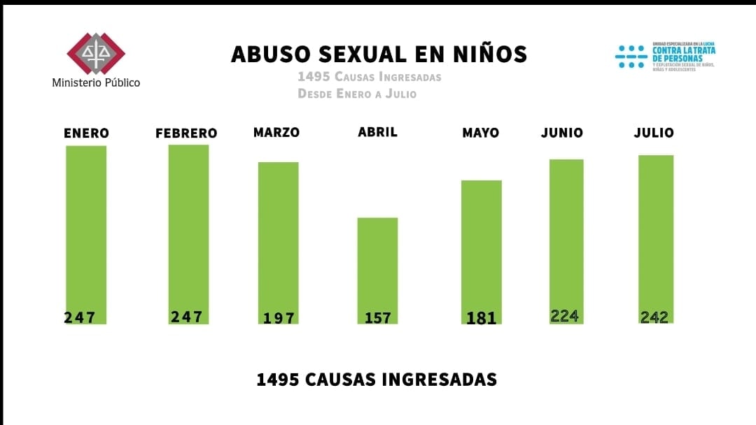 Hasta julio, Fiscalía atendió a 1.495 víctimas de abuso sexual infantil