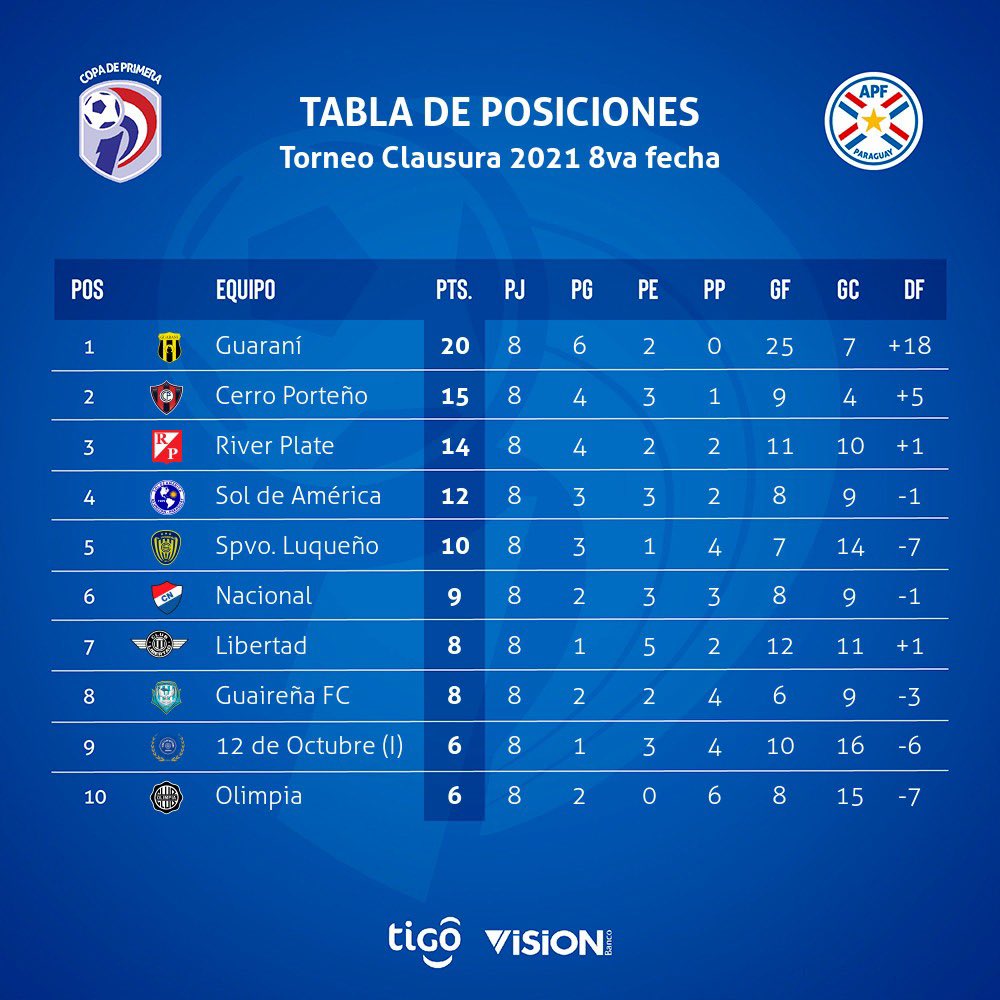 Tabla de posiciones del Torneo Clausura 2021.